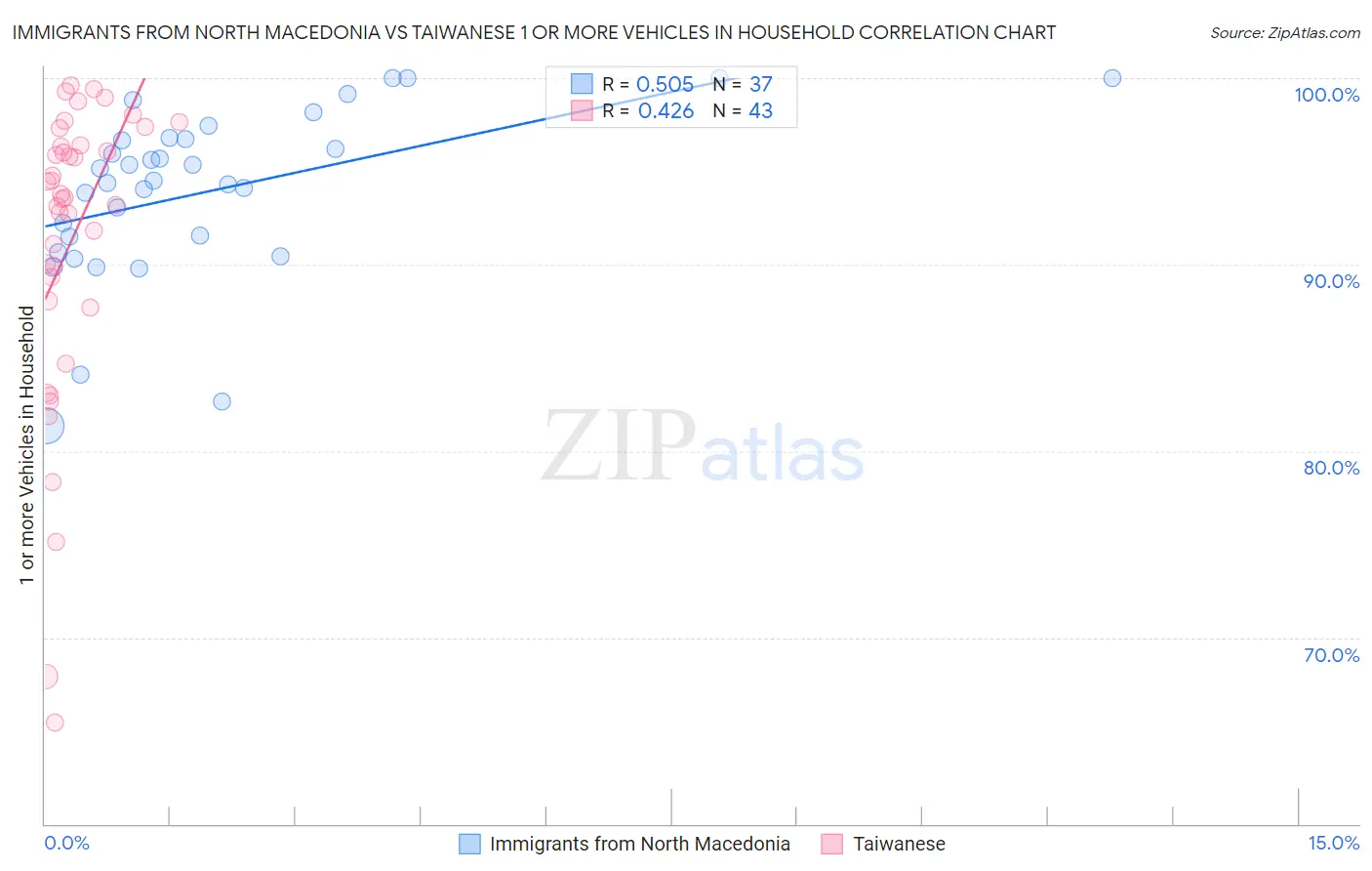 Immigrants from North Macedonia vs Taiwanese 1 or more Vehicles in Household