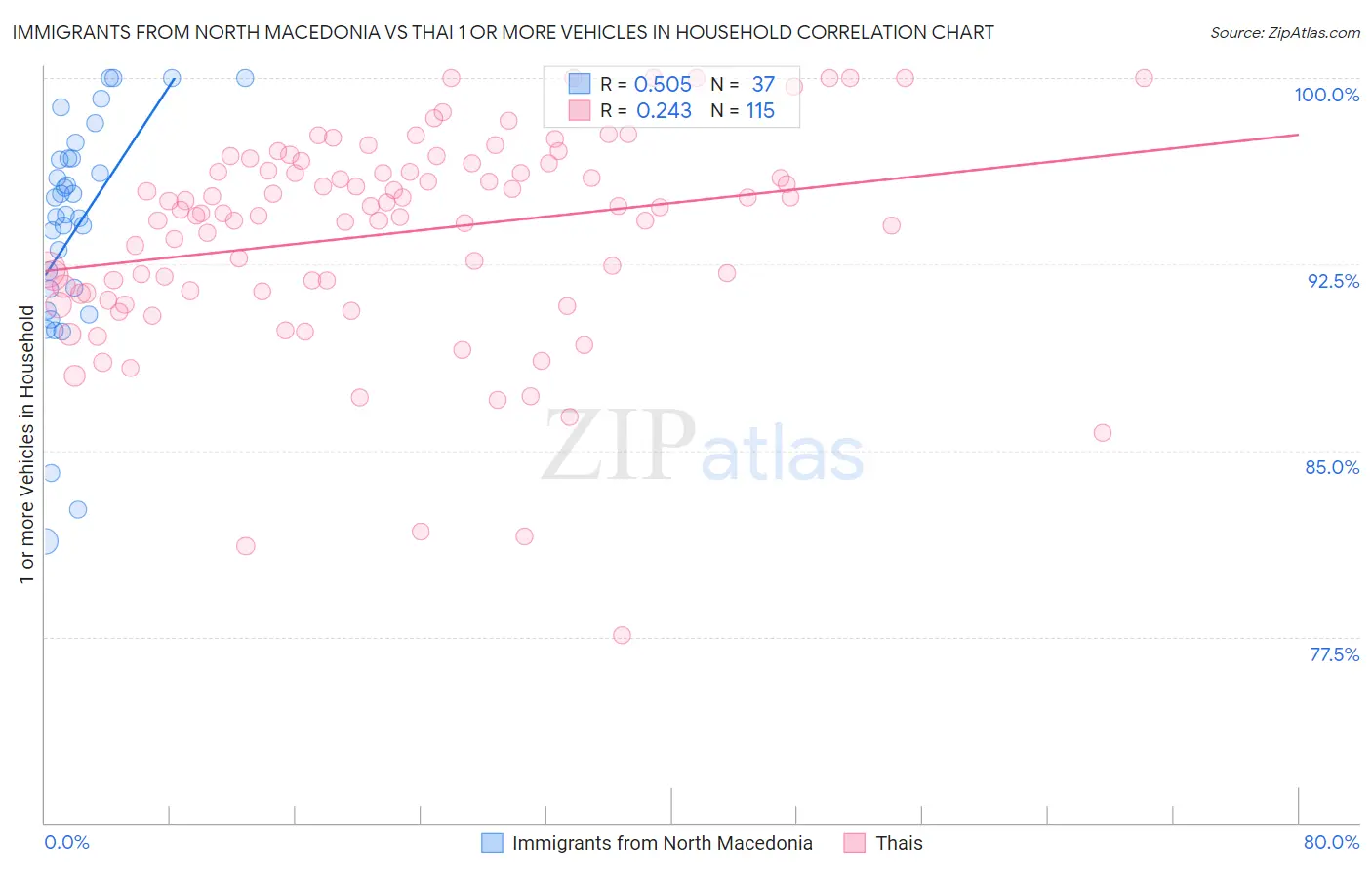 Immigrants from North Macedonia vs Thai 1 or more Vehicles in Household