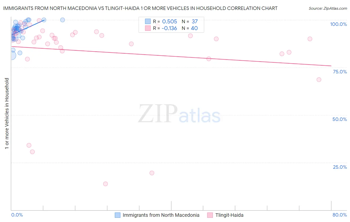 Immigrants from North Macedonia vs Tlingit-Haida 1 or more Vehicles in Household