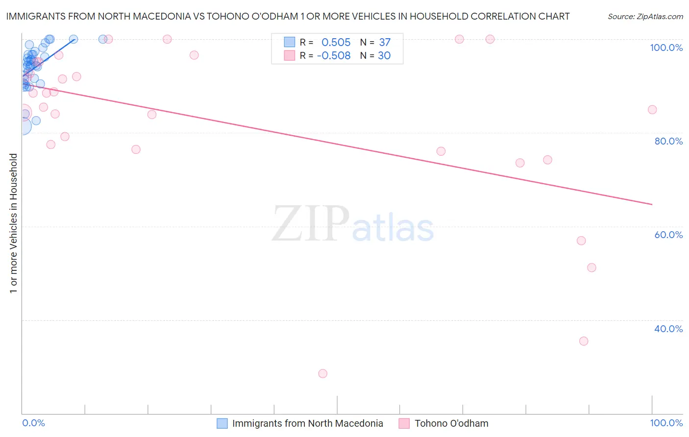 Immigrants from North Macedonia vs Tohono O'odham 1 or more Vehicles in Household