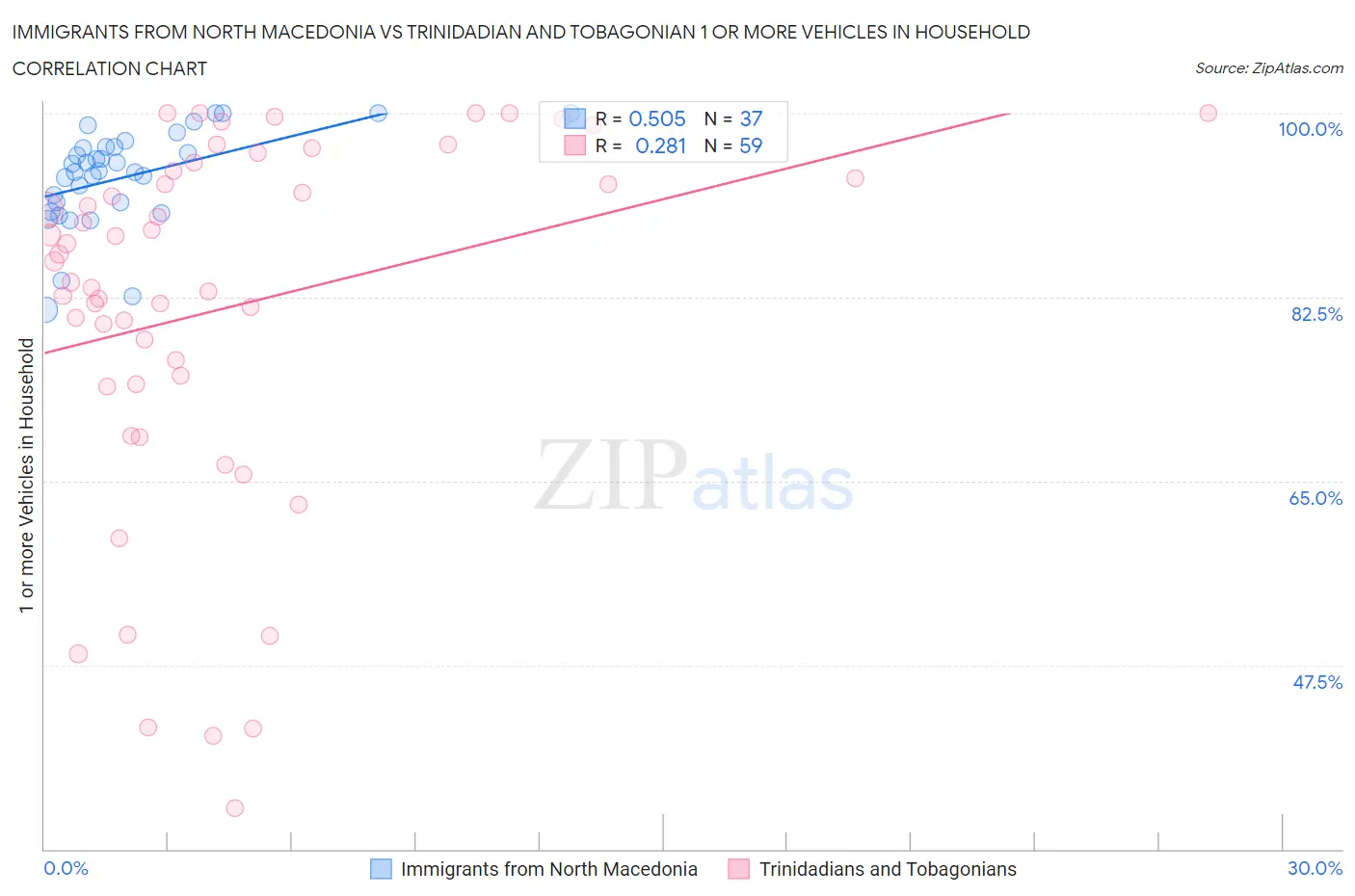 Immigrants from North Macedonia vs Trinidadian and Tobagonian 1 or more Vehicles in Household