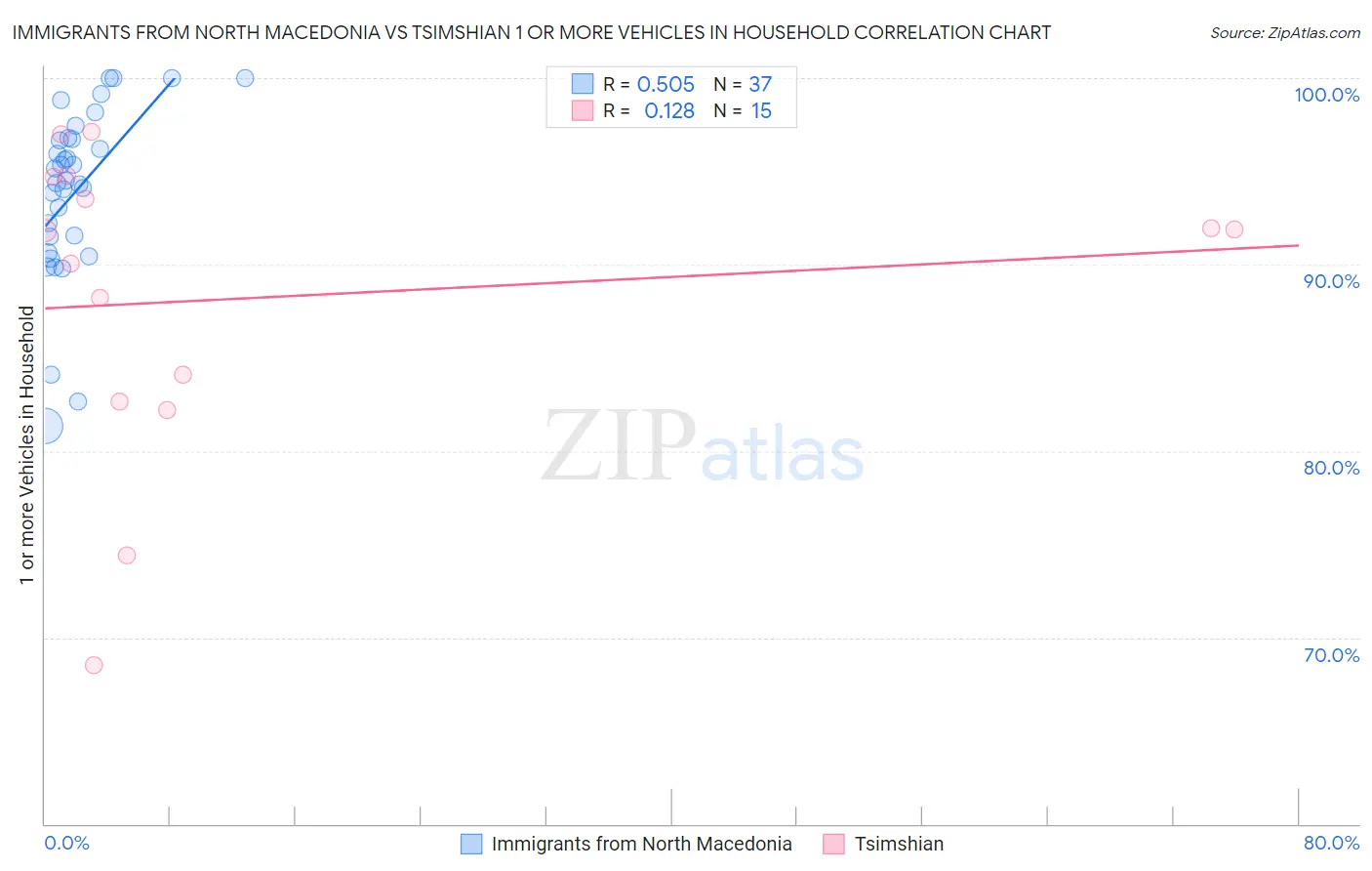 Immigrants from North Macedonia vs Tsimshian 1 or more Vehicles in Household