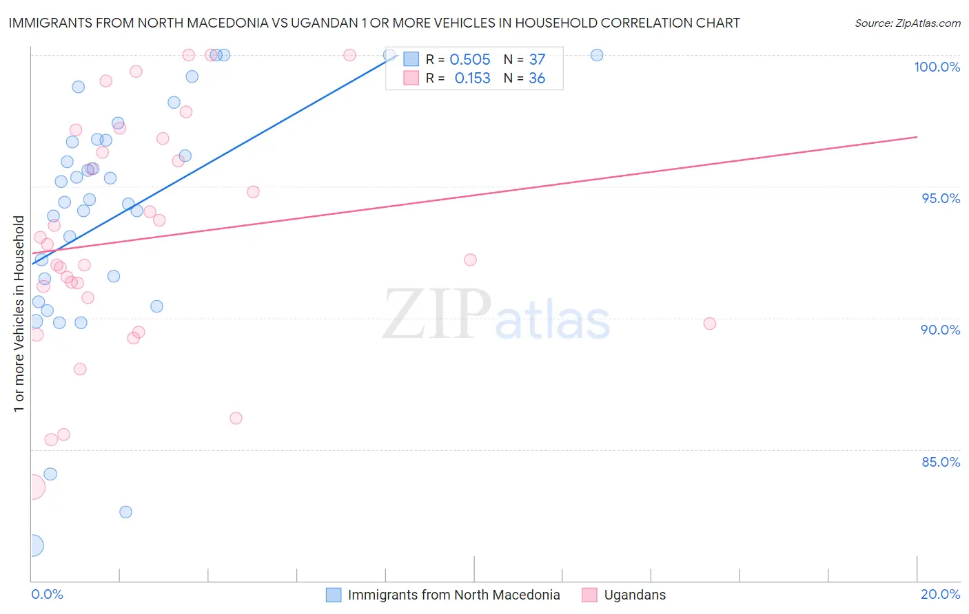 Immigrants from North Macedonia vs Ugandan 1 or more Vehicles in Household