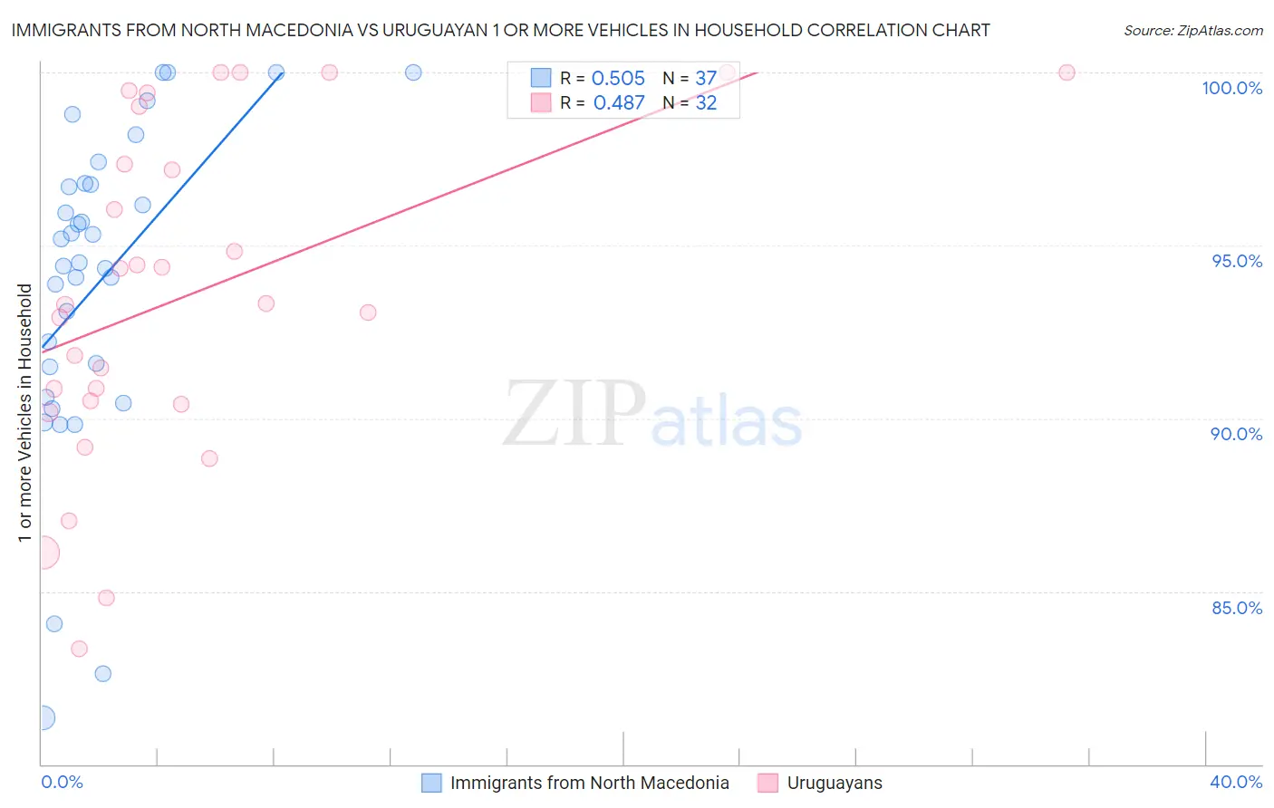 Immigrants from North Macedonia vs Uruguayan 1 or more Vehicles in Household