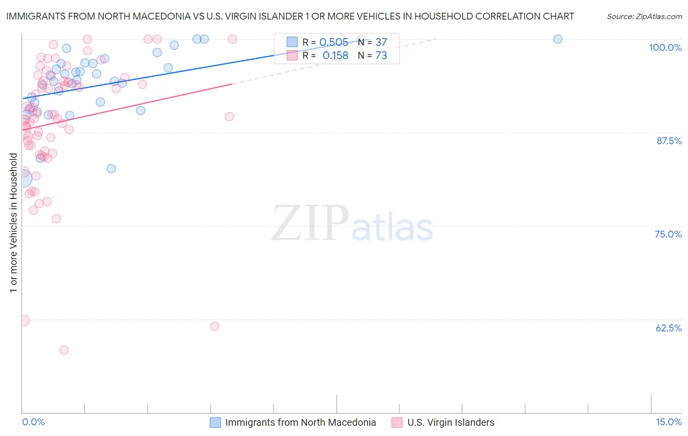 Immigrants from North Macedonia vs U.S. Virgin Islander 1 or more Vehicles in Household