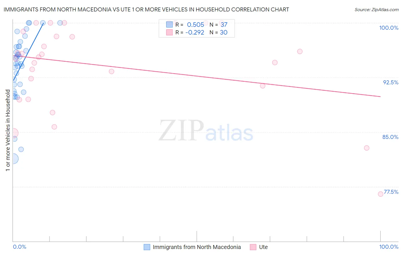 Immigrants from North Macedonia vs Ute 1 or more Vehicles in Household