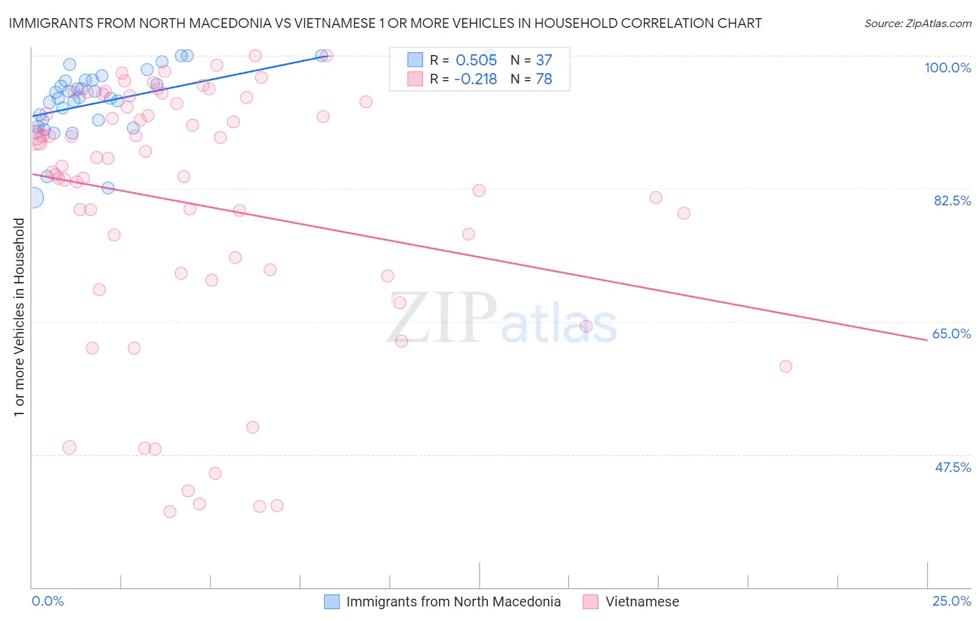 Immigrants from North Macedonia vs Vietnamese 1 or more Vehicles in Household