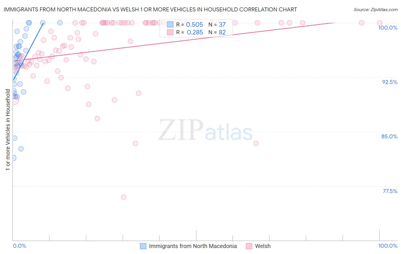 Immigrants from North Macedonia vs Welsh 1 or more Vehicles in Household