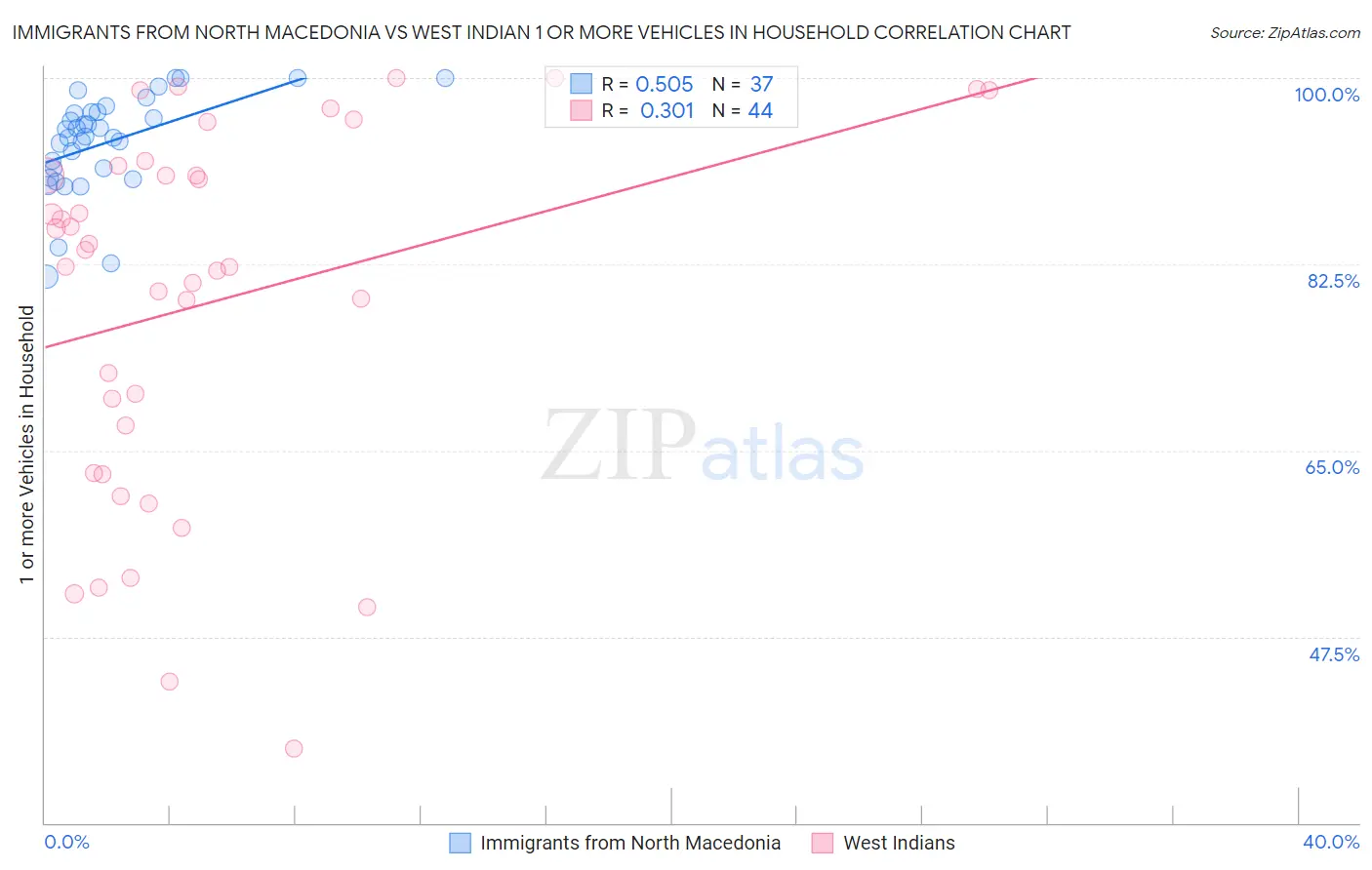 Immigrants from North Macedonia vs West Indian 1 or more Vehicles in Household