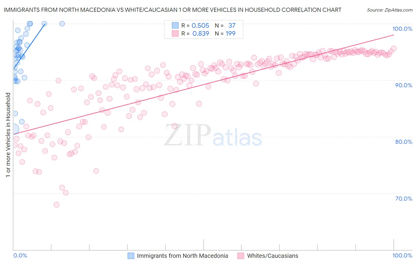 Immigrants from North Macedonia vs White/Caucasian 1 or more Vehicles in Household