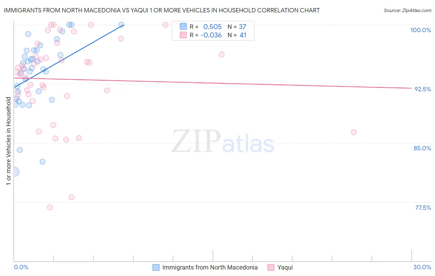 Immigrants from North Macedonia vs Yaqui 1 or more Vehicles in Household