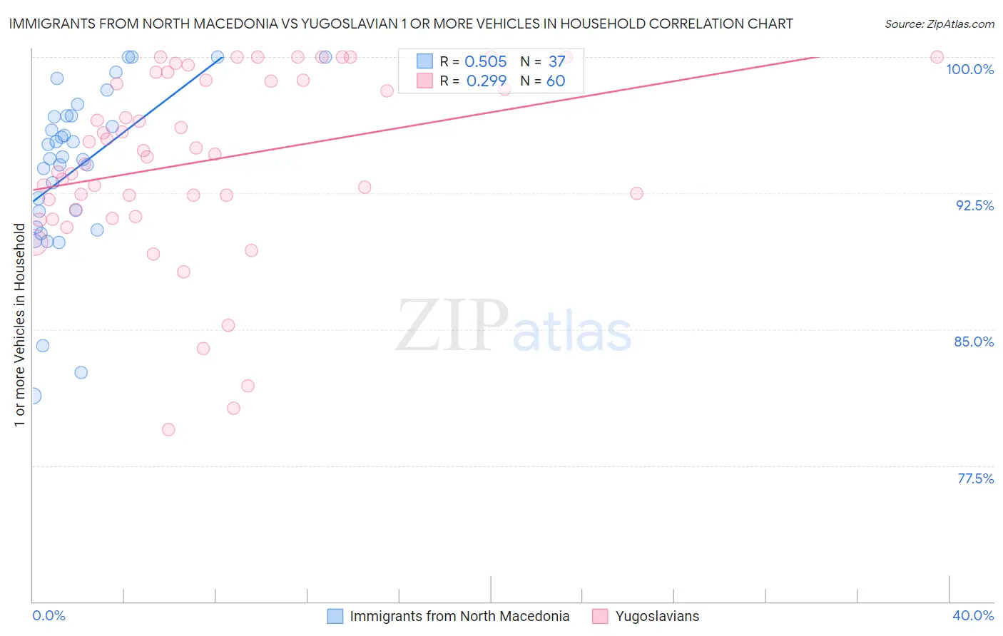 Immigrants from North Macedonia vs Yugoslavian 1 or more Vehicles in Household