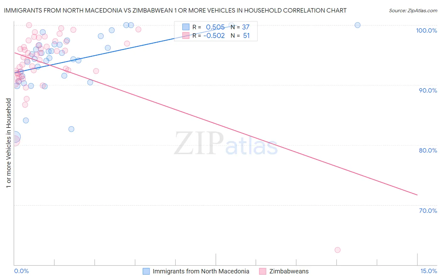 Immigrants from North Macedonia vs Zimbabwean 1 or more Vehicles in Household