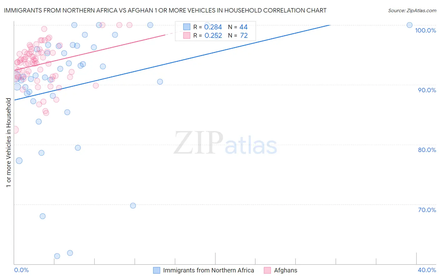 Immigrants from Northern Africa vs Afghan 1 or more Vehicles in Household