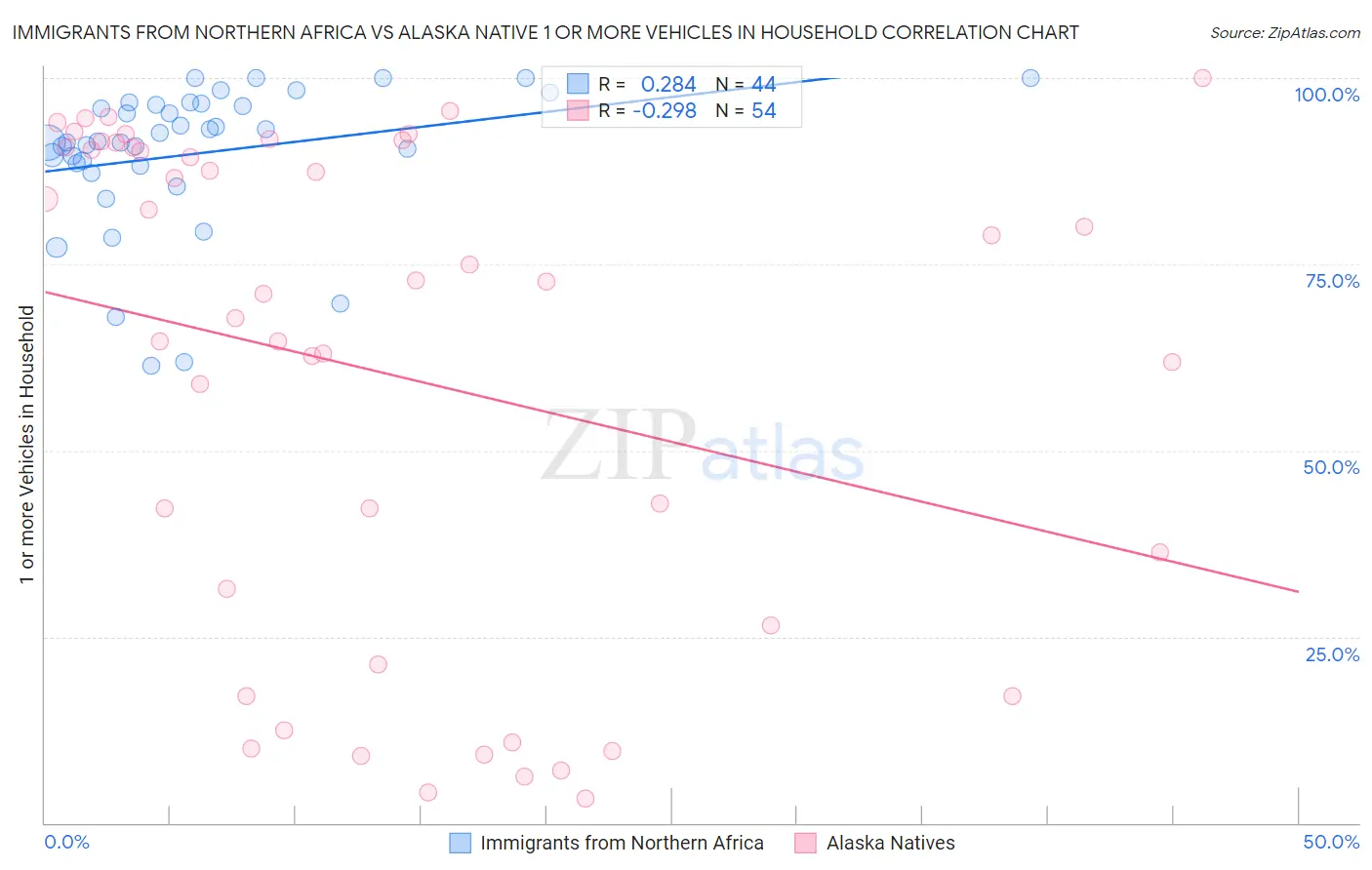 Immigrants from Northern Africa vs Alaska Native 1 or more Vehicles in Household