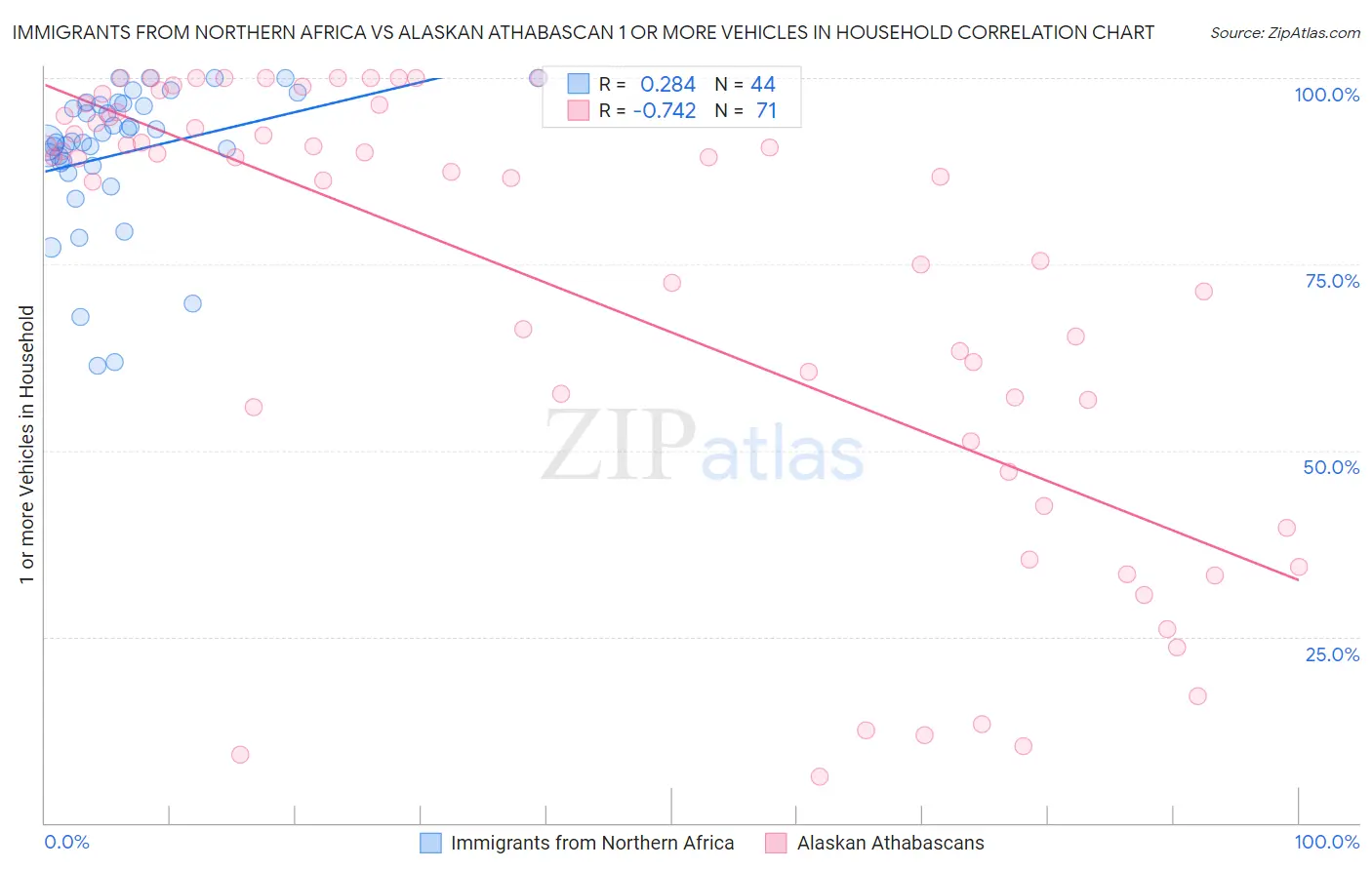 Immigrants from Northern Africa vs Alaskan Athabascan 1 or more Vehicles in Household