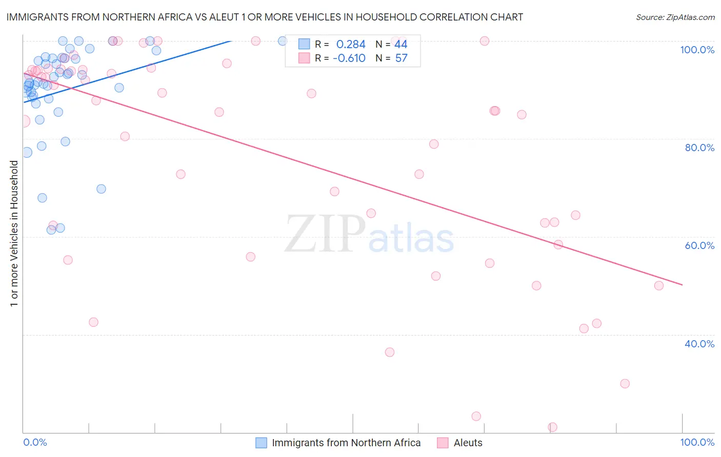 Immigrants from Northern Africa vs Aleut 1 or more Vehicles in Household
