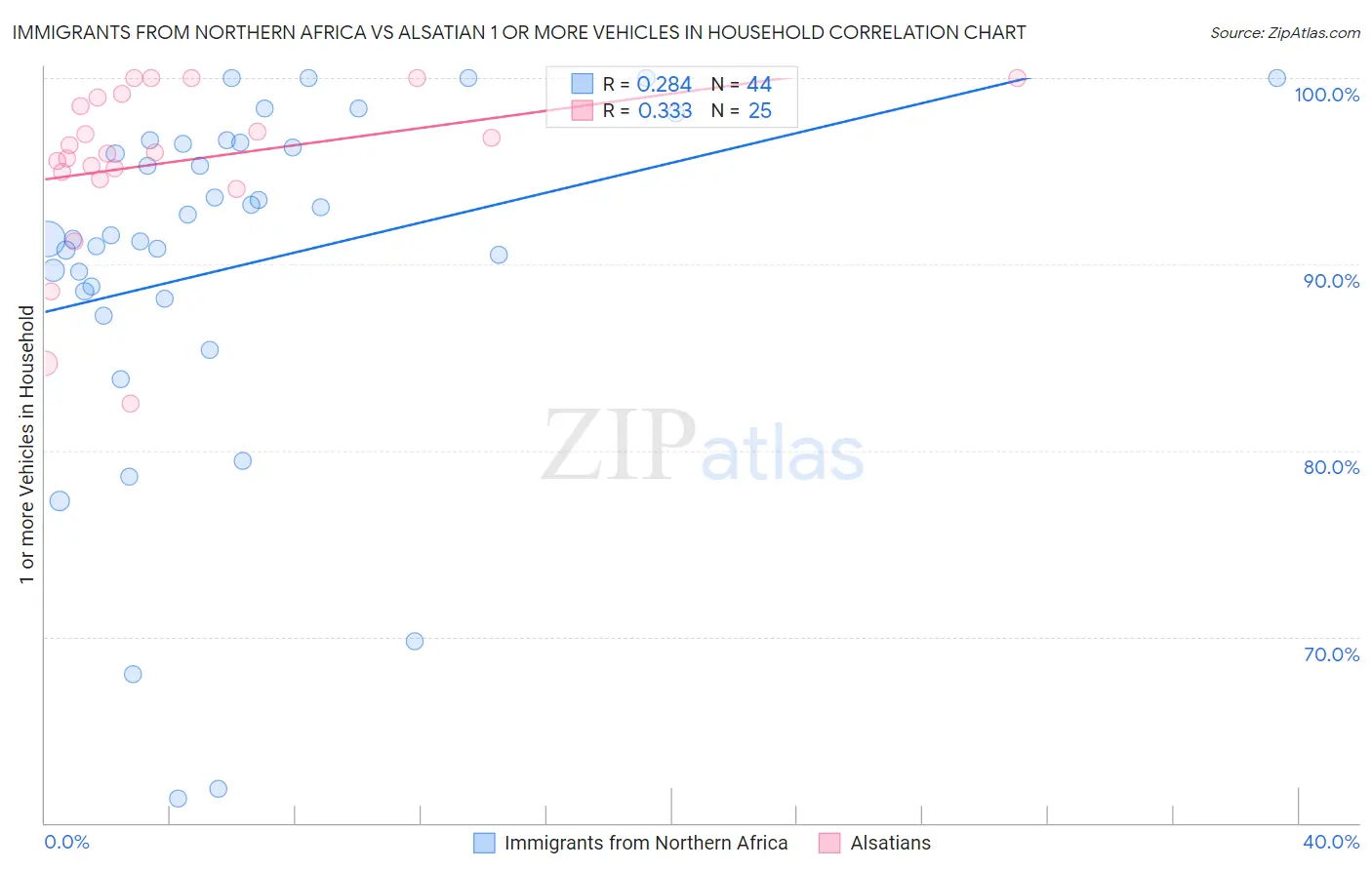 Immigrants from Northern Africa vs Alsatian 1 or more Vehicles in Household