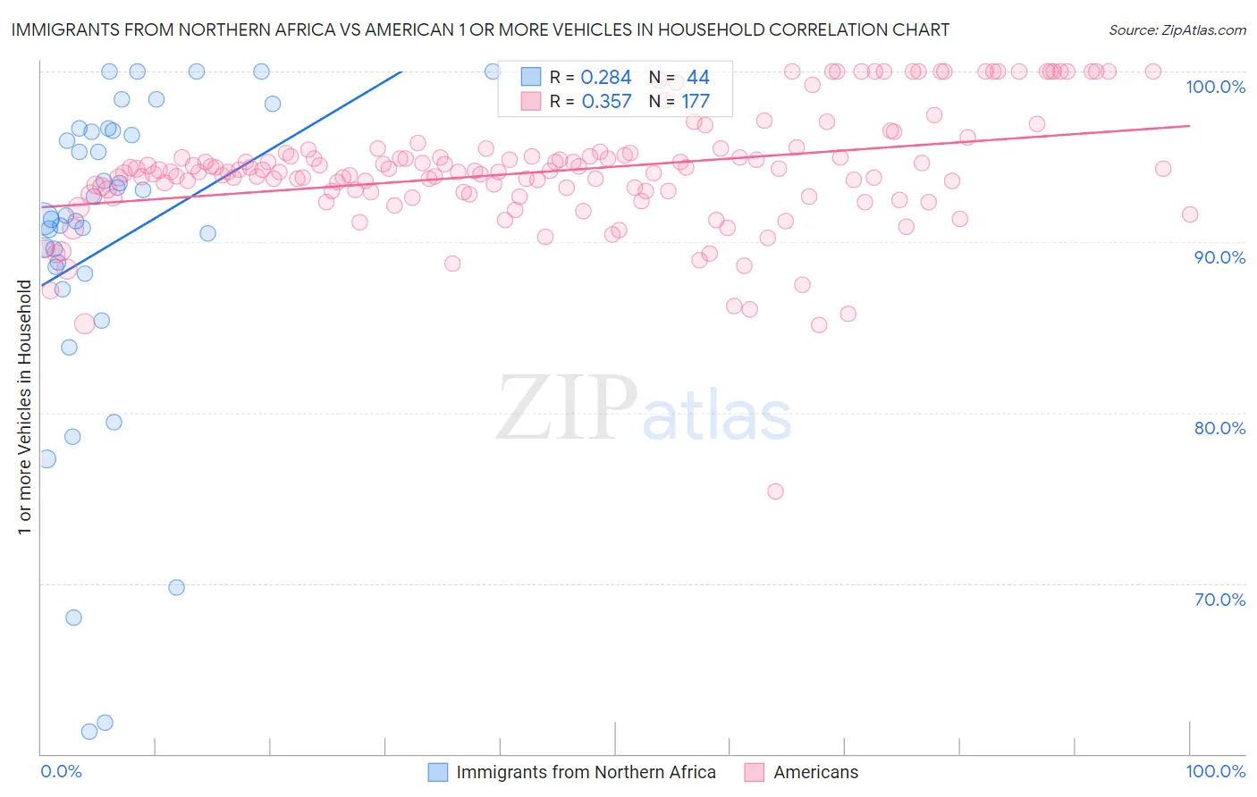 Immigrants from Northern Africa vs American 1 or more Vehicles in Household