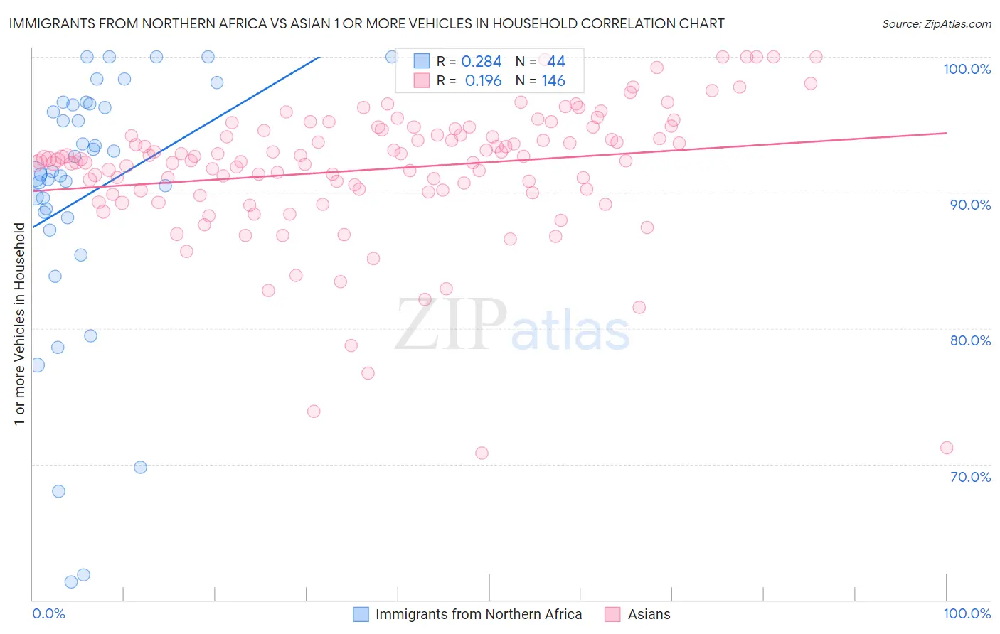 Immigrants from Northern Africa vs Asian 1 or more Vehicles in Household
