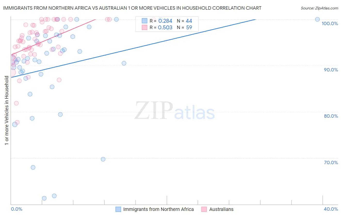 Immigrants from Northern Africa vs Australian 1 or more Vehicles in Household