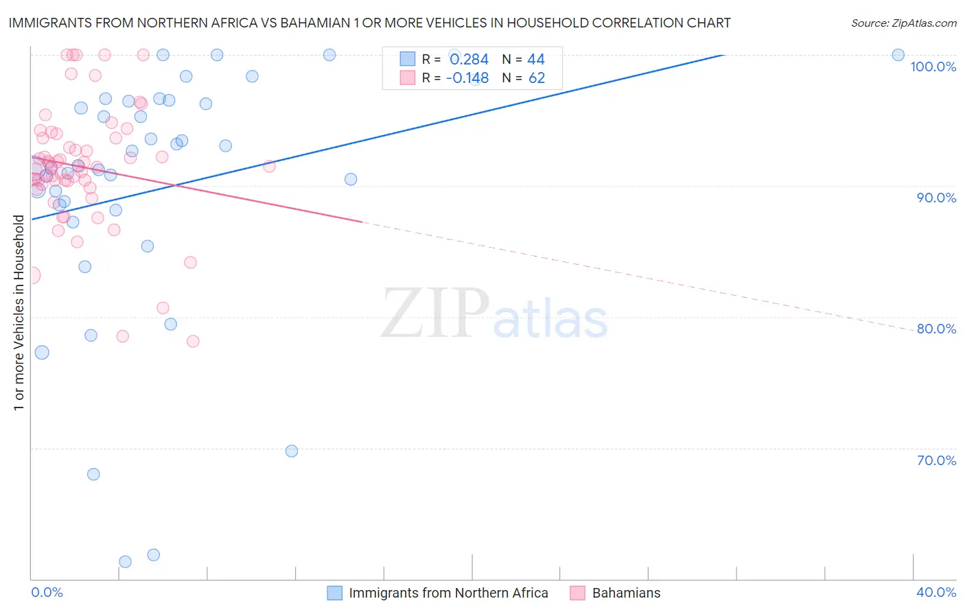 Immigrants from Northern Africa vs Bahamian 1 or more Vehicles in Household