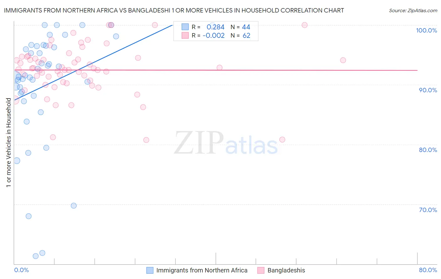 Immigrants from Northern Africa vs Bangladeshi 1 or more Vehicles in Household