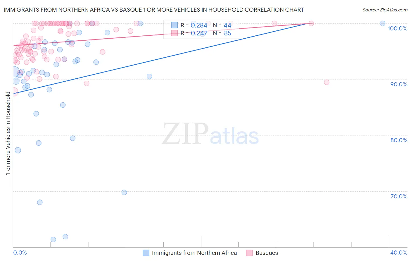 Immigrants from Northern Africa vs Basque 1 or more Vehicles in Household