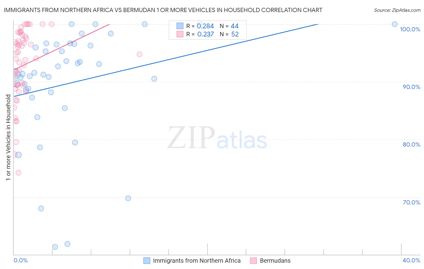 Immigrants from Northern Africa vs Bermudan 1 or more Vehicles in Household