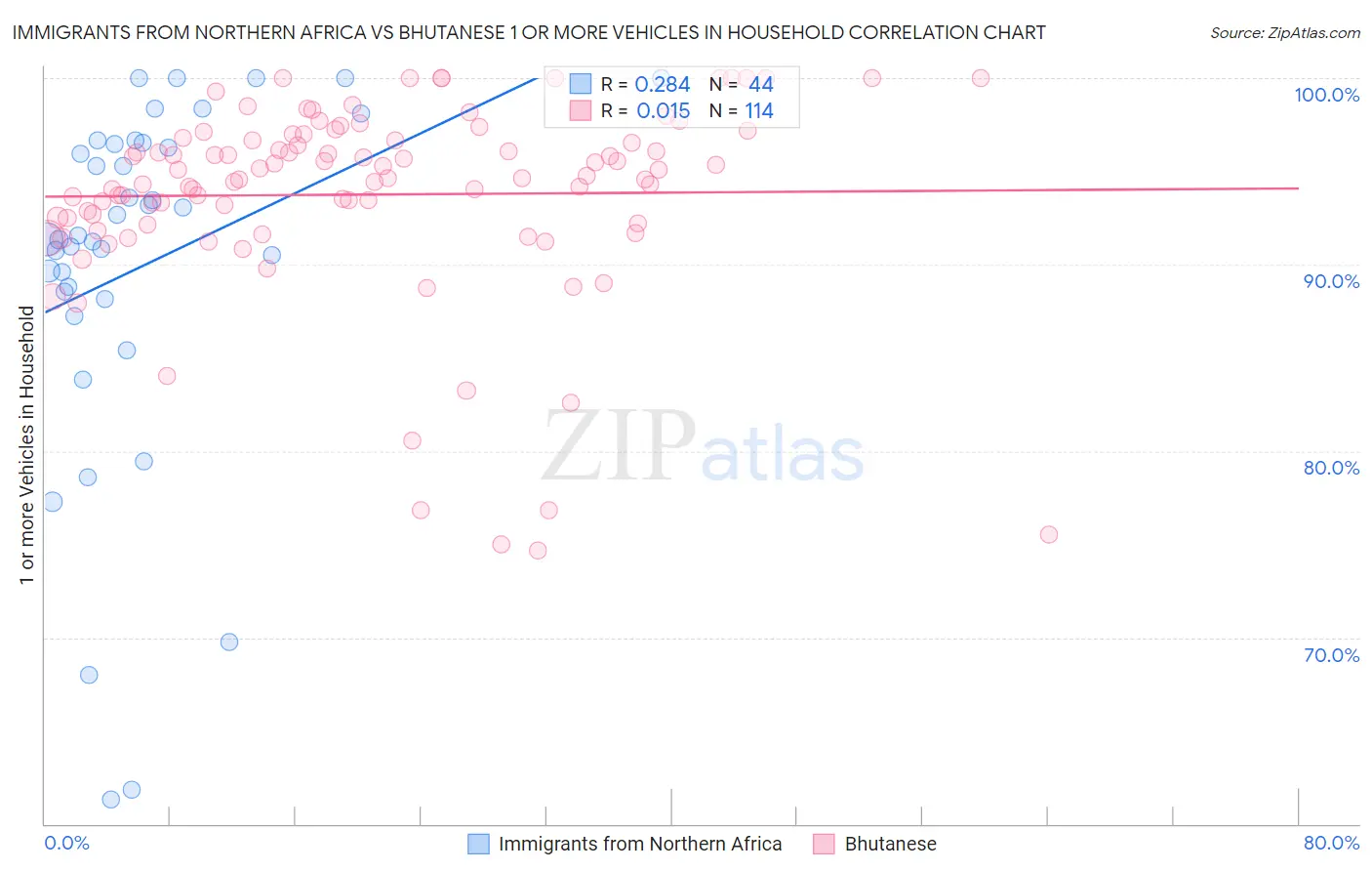 Immigrants from Northern Africa vs Bhutanese 1 or more Vehicles in Household