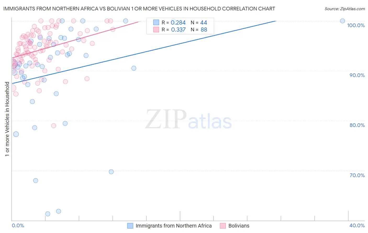 Immigrants from Northern Africa vs Bolivian 1 or more Vehicles in Household