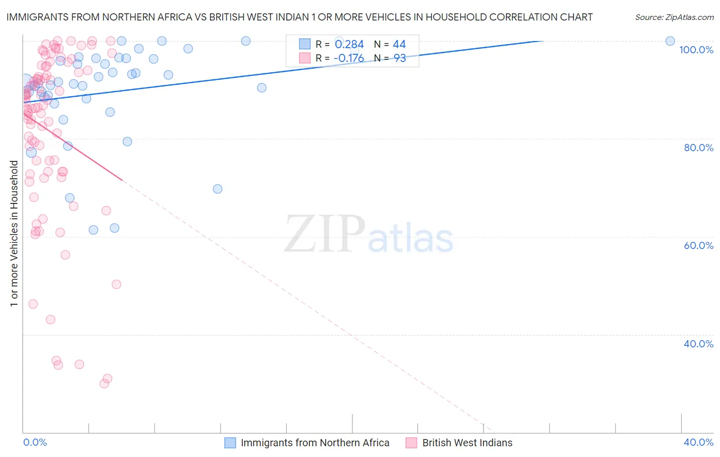 Immigrants from Northern Africa vs British West Indian 1 or more Vehicles in Household