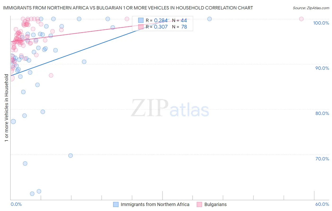 Immigrants from Northern Africa vs Bulgarian 1 or more Vehicles in Household