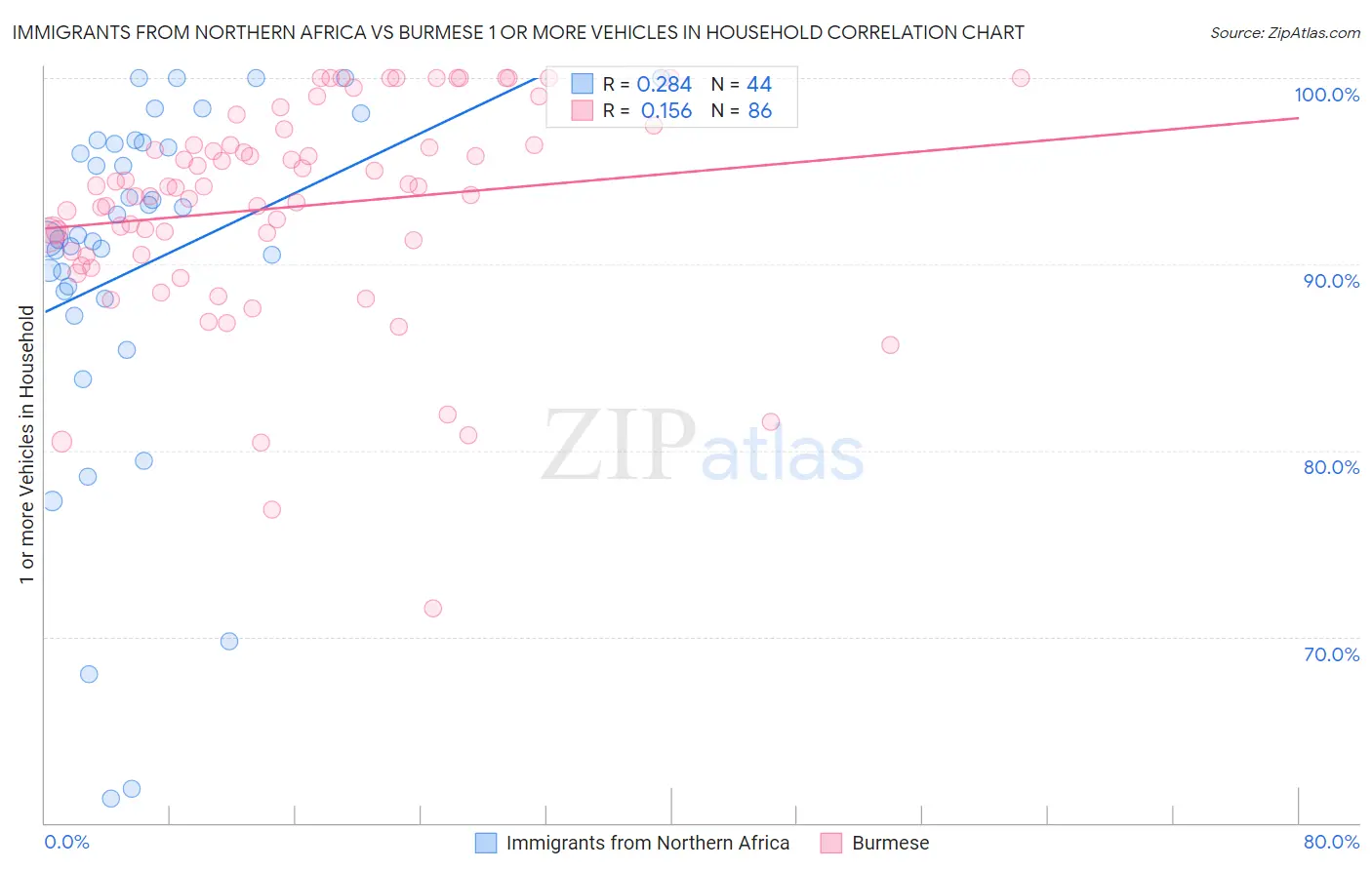 Immigrants from Northern Africa vs Burmese 1 or more Vehicles in Household