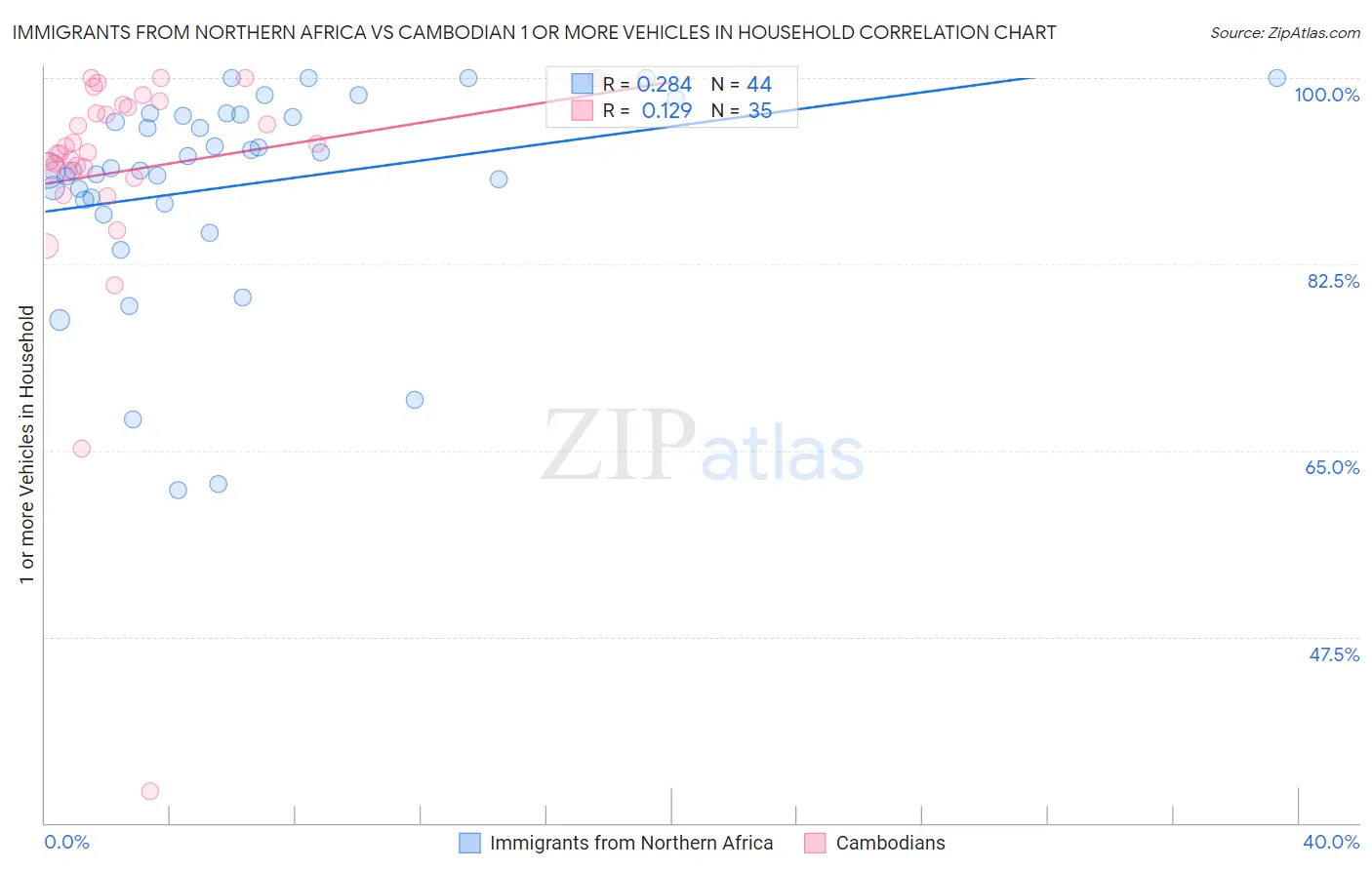 Immigrants from Northern Africa vs Cambodian 1 or more Vehicles in Household