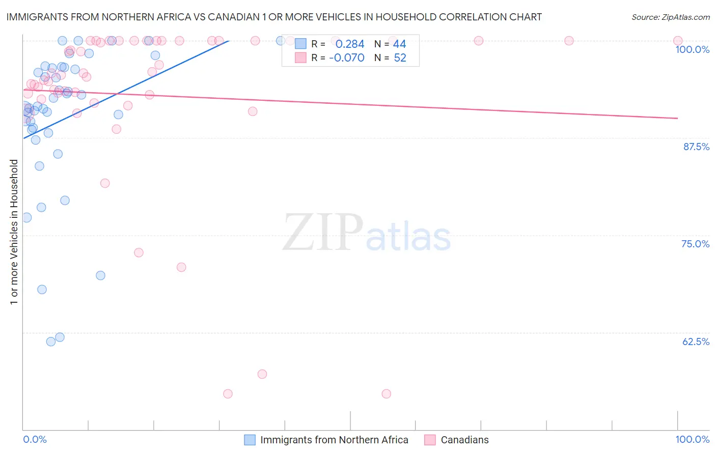 Immigrants from Northern Africa vs Canadian 1 or more Vehicles in Household