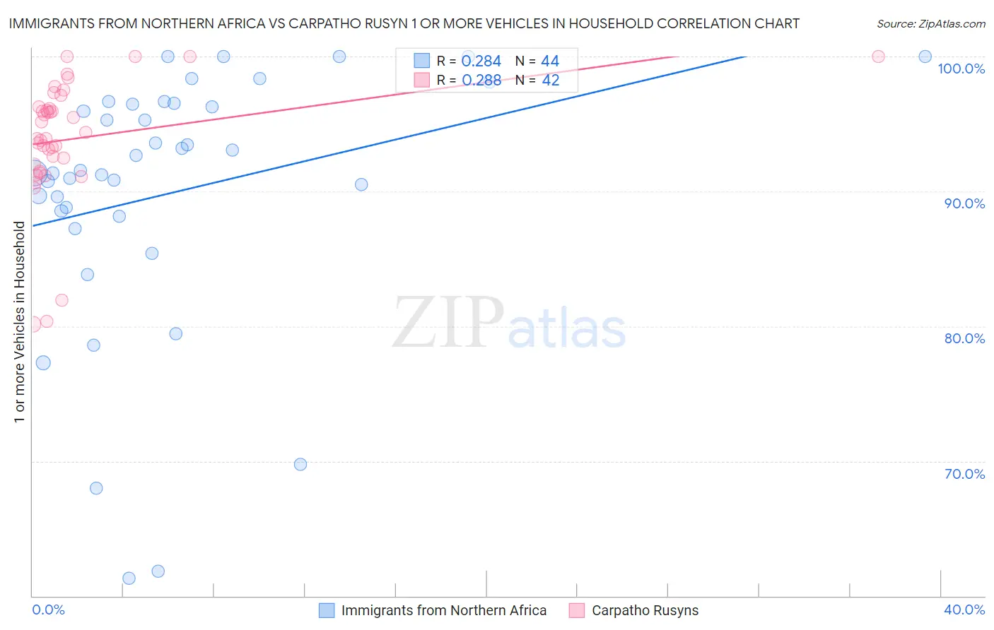 Immigrants from Northern Africa vs Carpatho Rusyn 1 or more Vehicles in Household