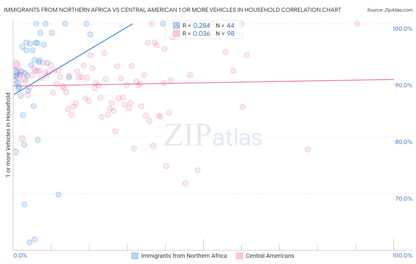 Immigrants from Northern Africa vs Central American 1 or more Vehicles in Household