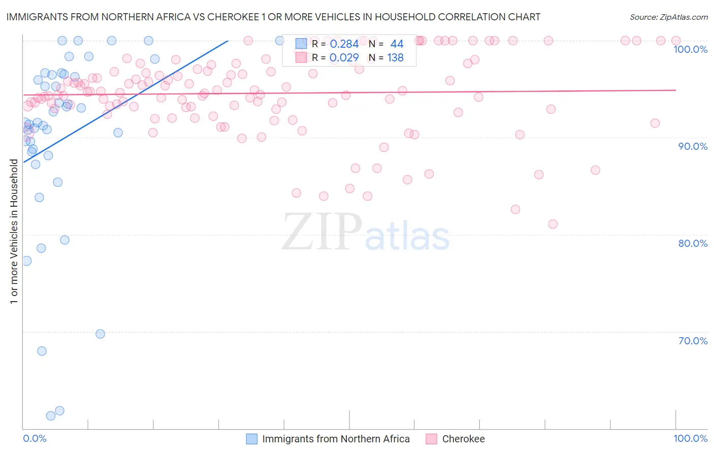 Immigrants from Northern Africa vs Cherokee 1 or more Vehicles in Household