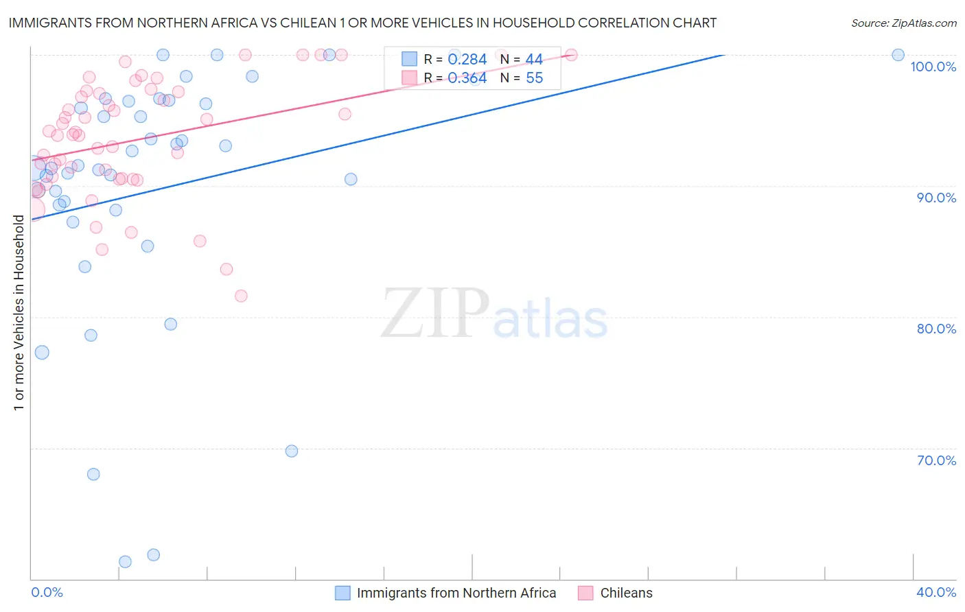 Immigrants from Northern Africa vs Chilean 1 or more Vehicles in Household