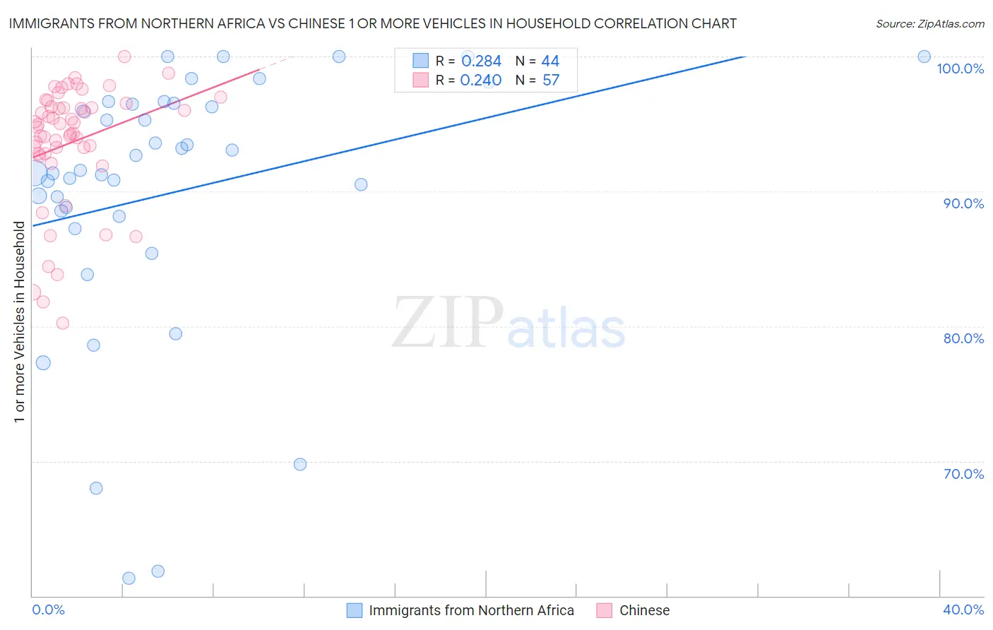 Immigrants from Northern Africa vs Chinese 1 or more Vehicles in Household