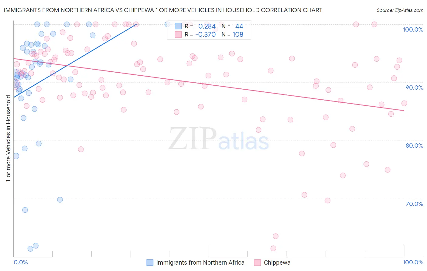 Immigrants from Northern Africa vs Chippewa 1 or more Vehicles in Household