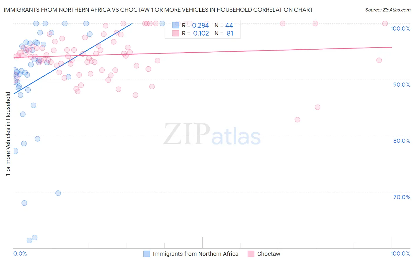 Immigrants from Northern Africa vs Choctaw 1 or more Vehicles in Household