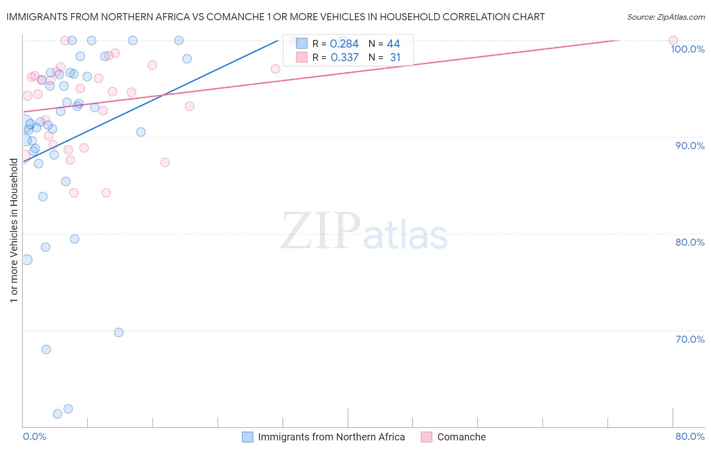 Immigrants from Northern Africa vs Comanche 1 or more Vehicles in Household