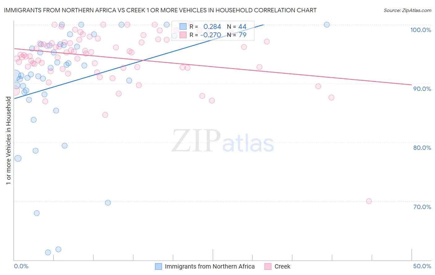 Immigrants from Northern Africa vs Creek 1 or more Vehicles in Household