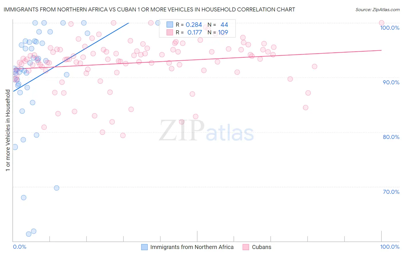 Immigrants from Northern Africa vs Cuban 1 or more Vehicles in Household