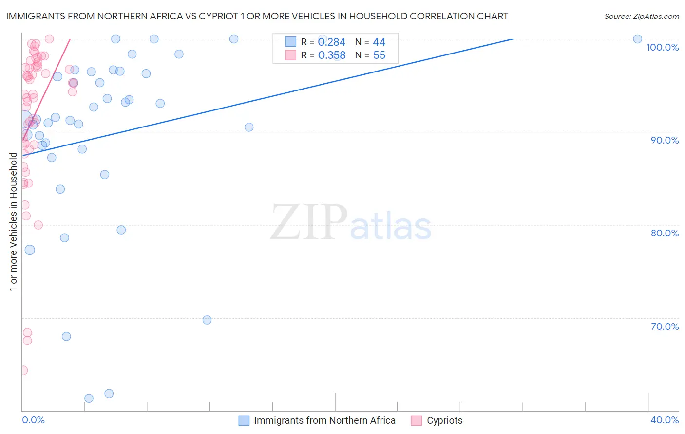 Immigrants from Northern Africa vs Cypriot 1 or more Vehicles in Household
