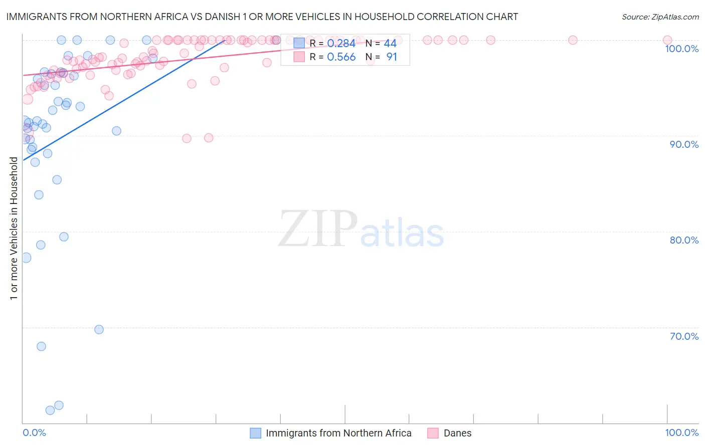 Immigrants from Northern Africa vs Danish 1 or more Vehicles in Household