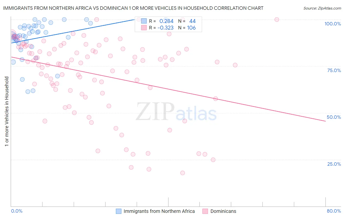 Immigrants from Northern Africa vs Dominican 1 or more Vehicles in Household