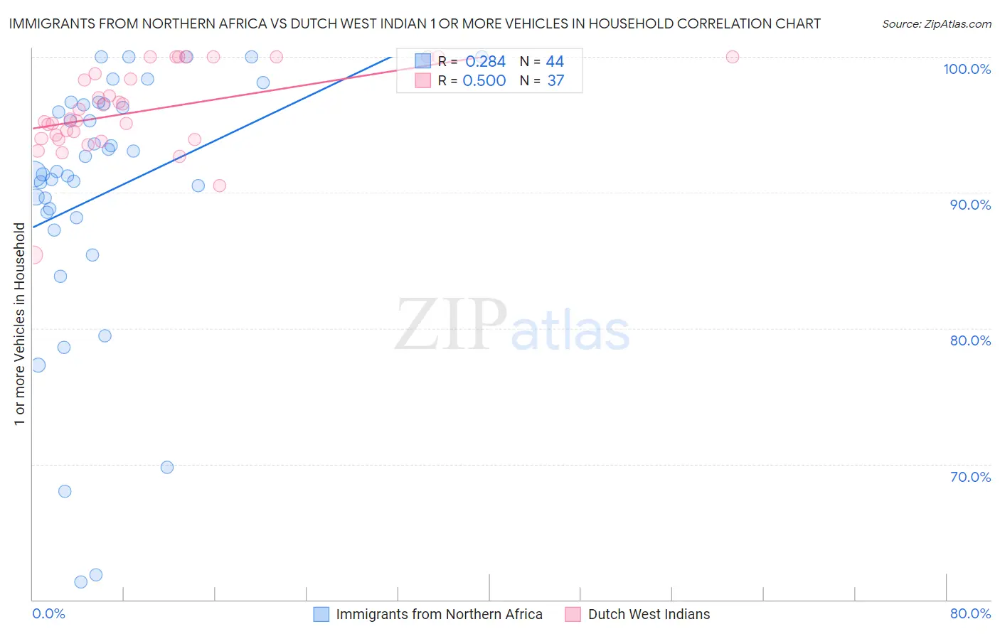 Immigrants from Northern Africa vs Dutch West Indian 1 or more Vehicles in Household